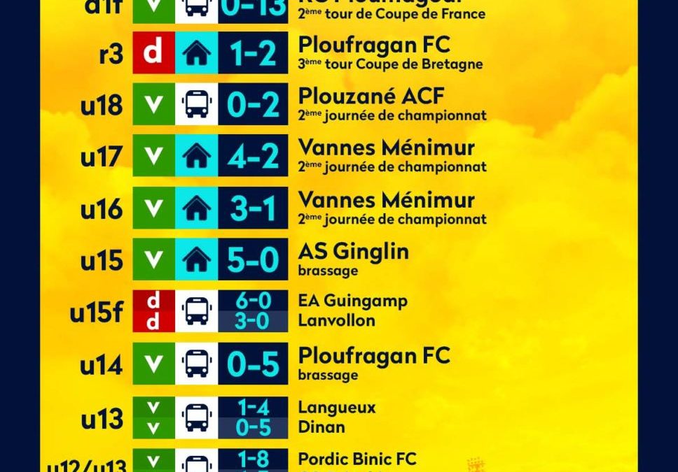 Résultats du week-end